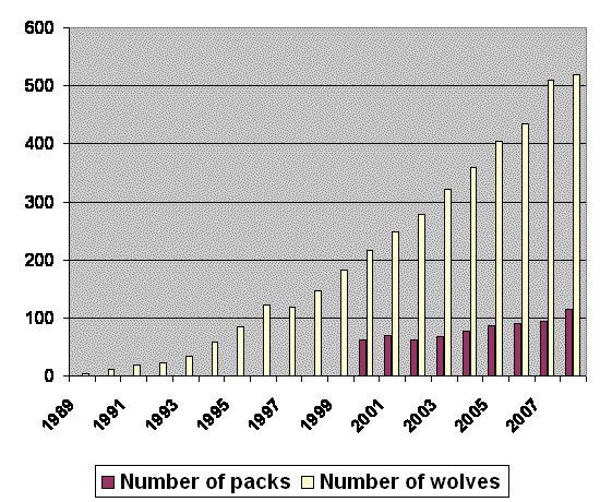 Michigan wolf population